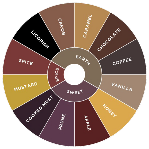 Sensory Attributes of Vinegars